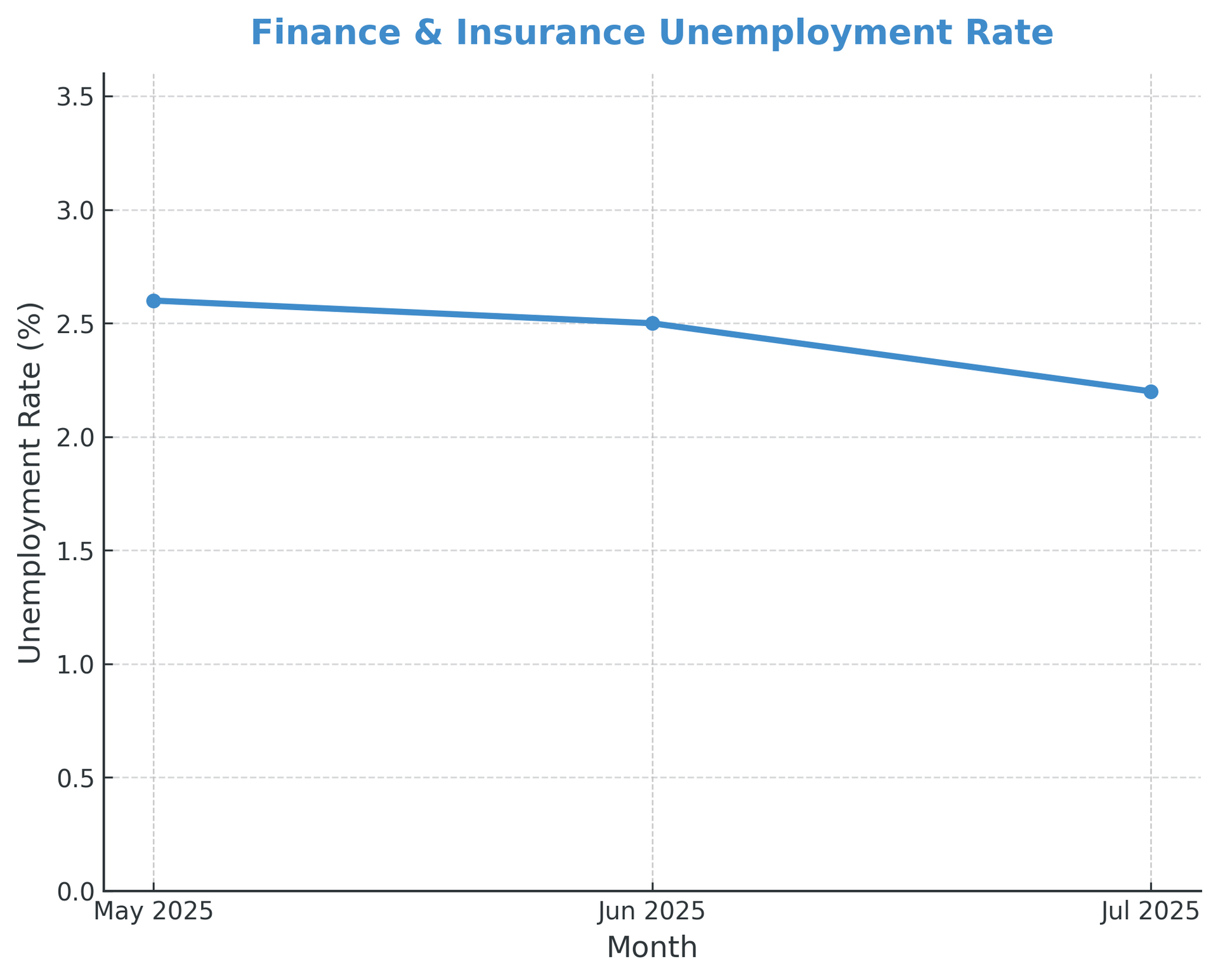 Finance and Insurance jobs
