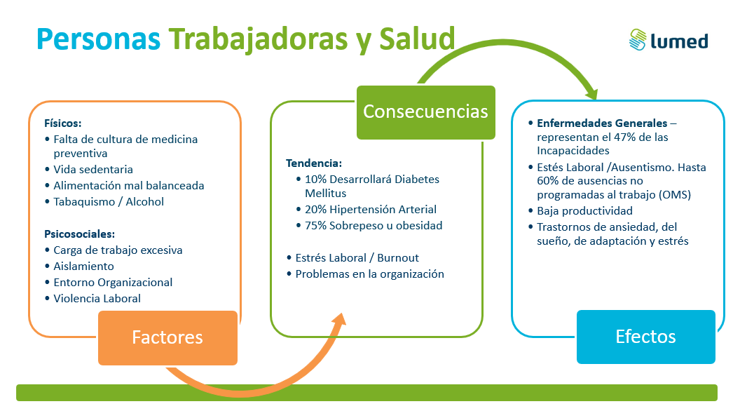 Diagrama: “Trabajadores y Salud” con causas, consecuencias y efectos en un contexto relacionado con la salud.