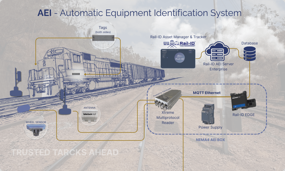 Trackside AEI system identifying freight railcars as a train moves through a North American railway corridor.