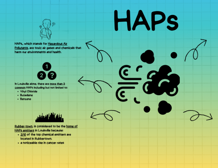 Infographic colored in green and blue with black text about hazardous air pollutants
