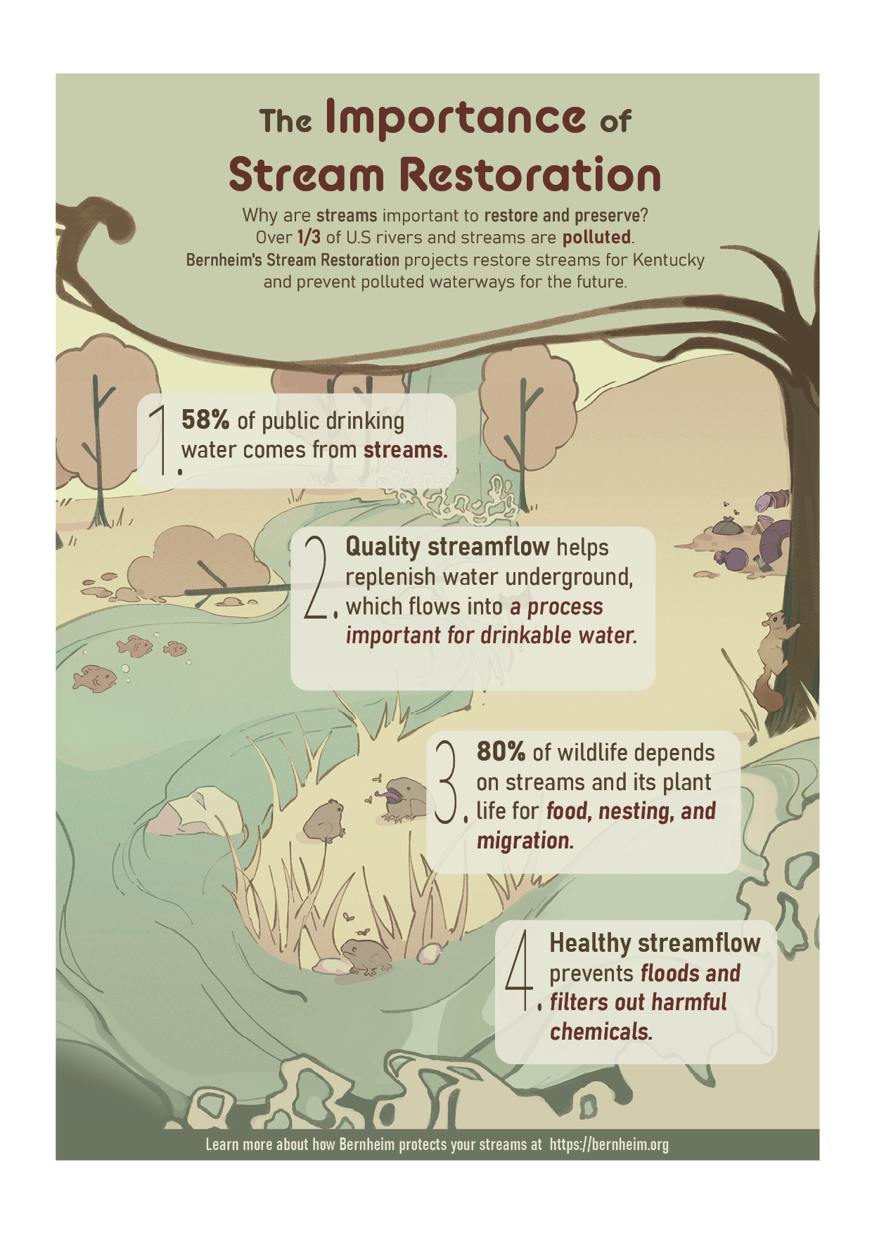 Hand-drawn infographic that lists statistics on the importance of stream restoration