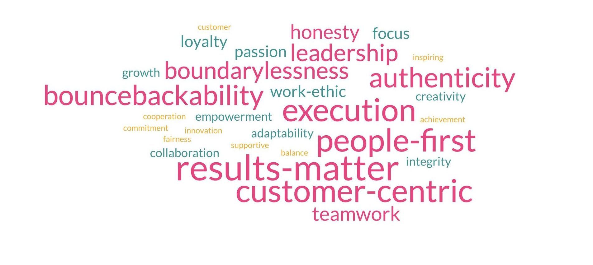 Word cloud with keywords: loyalty, honesty, leadership, authenticity, execution, results-matter.