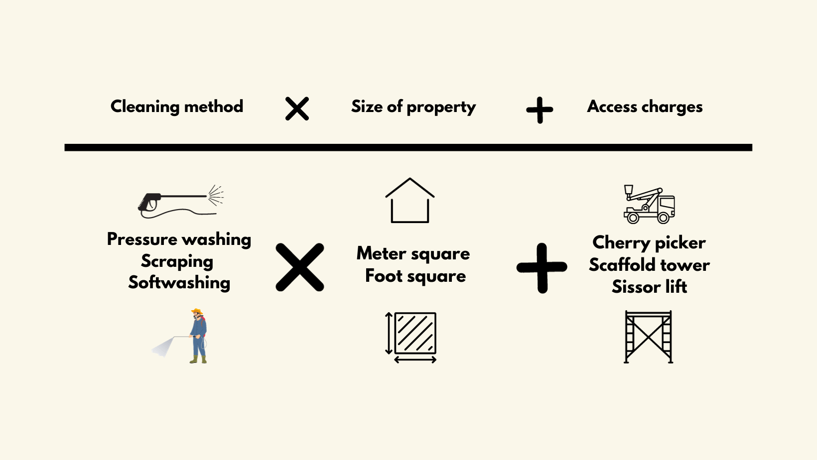 How to price roof cleaning jobs