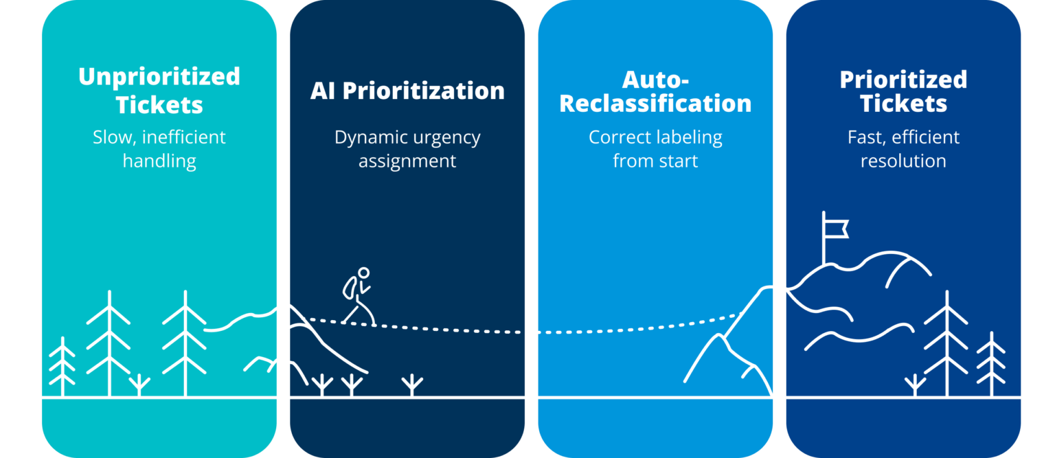Process flow: Unprioritized Tickets to Prioritized Tickets via AI Prioritization and Auto-Reclassification.
