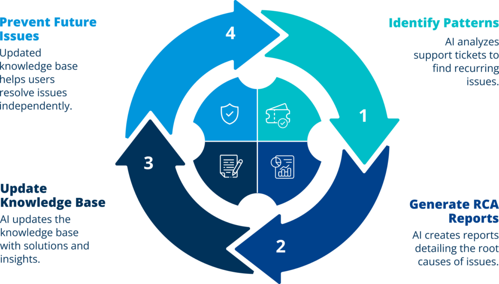 Diagram showing an AI-powered process with four steps: identify patterns, generate reports, update knowledge base, and prevent future issues.