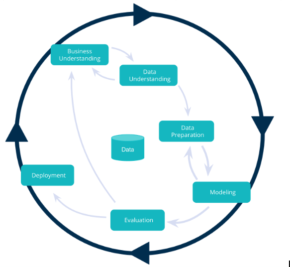 Diagram of a circular data science process: business understanding, data understanding, preparation, modeling, evaluation, deployment.
