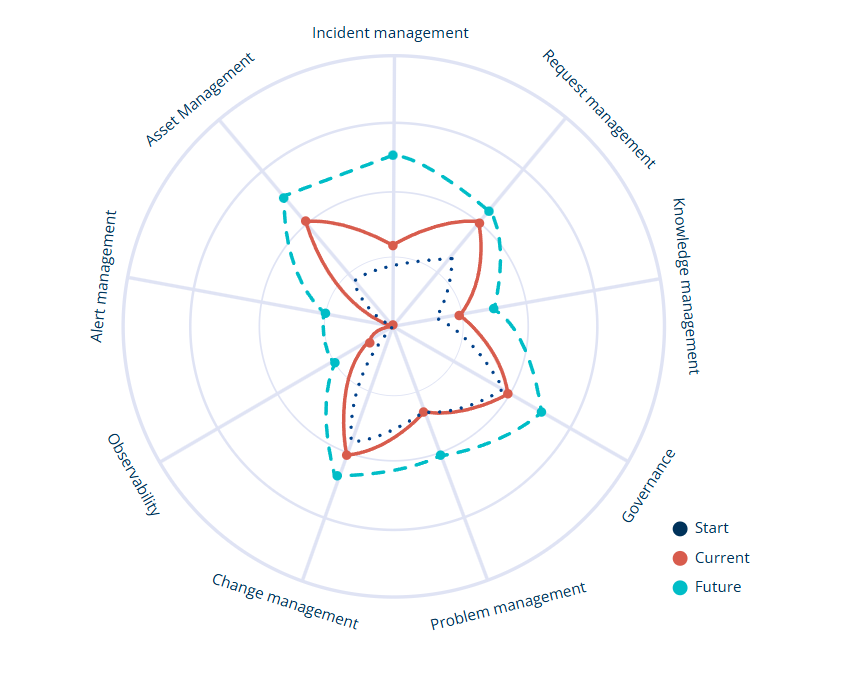 Radar chart comparing current, control, and future values across several categories.