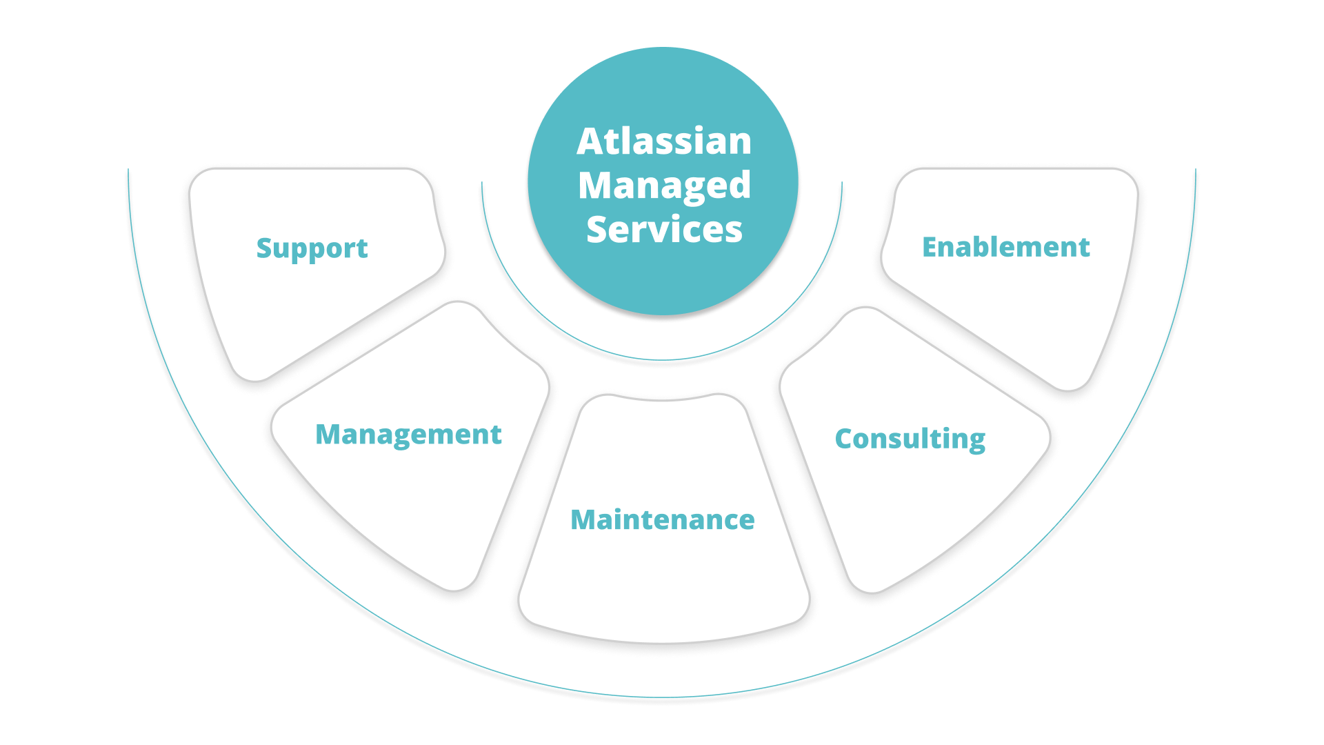 Diagram: Adassian Managed Services, with categories of Support, Management, Maintenance, Consulting, and Enablement.