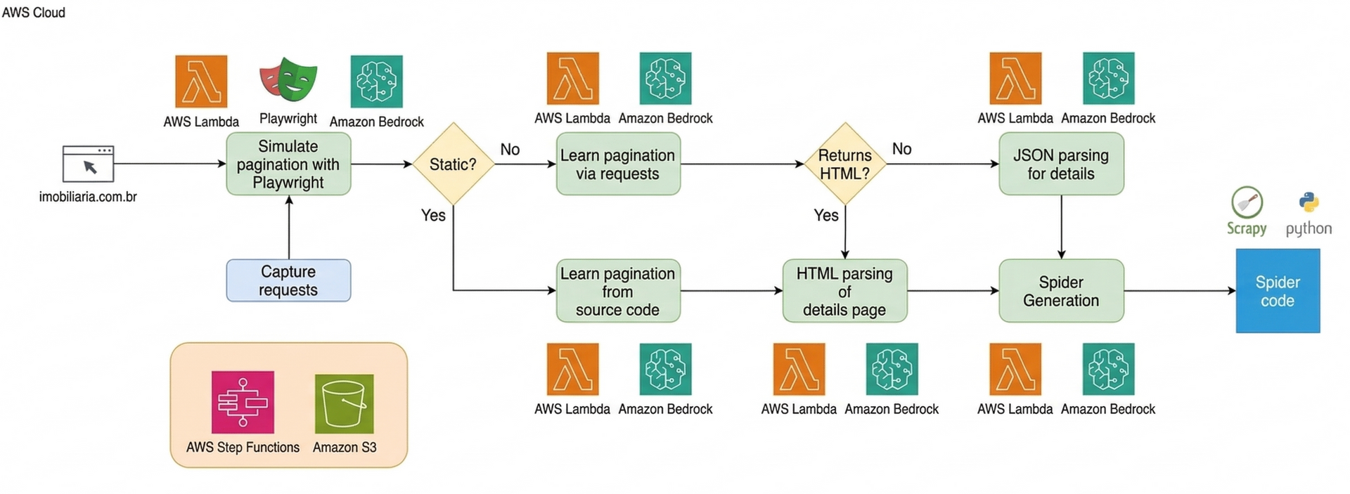 Flowchart: Process steps with colored blocks. Contains decision points and data flow.