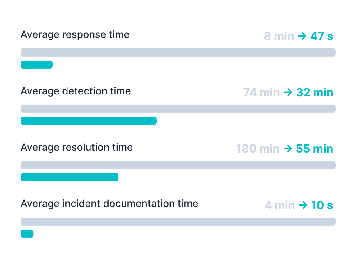 Discover how AI-driven IT operations helped a leading on-demand delivery platform reduce MTTR by 70%