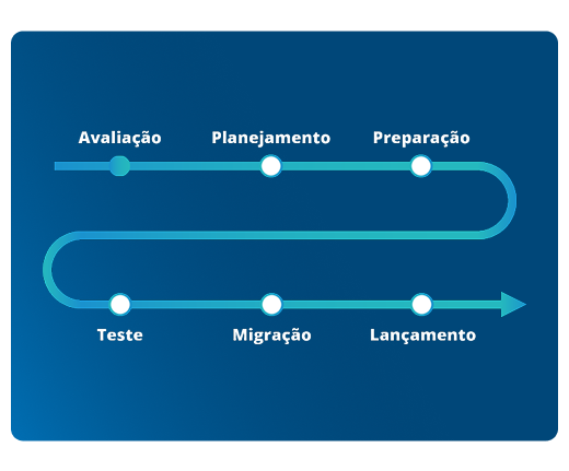 System of Work Um diagrama mostrando as etapas de um projeto em português