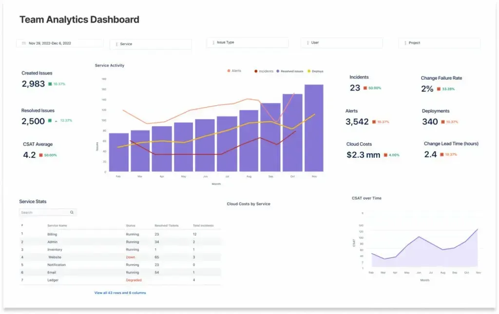 Team analytics dashboard with charts and tables, showing data visualization in various colors.