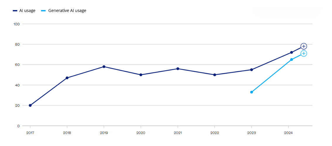 Line graph showing trends over time, with one dotted and one solid line.