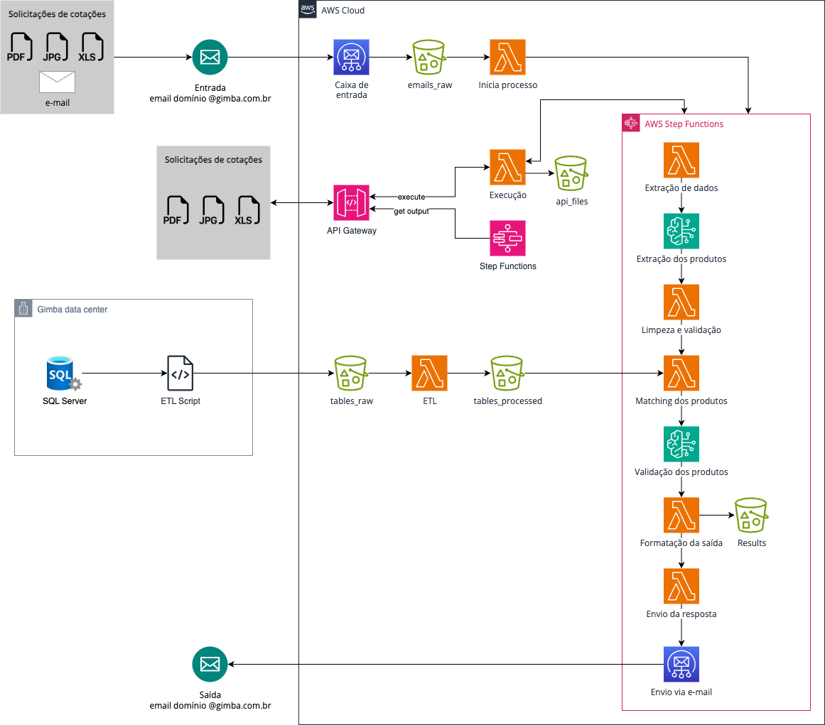 Workflow diagram showing data processing steps with various colored boxes and connectors.