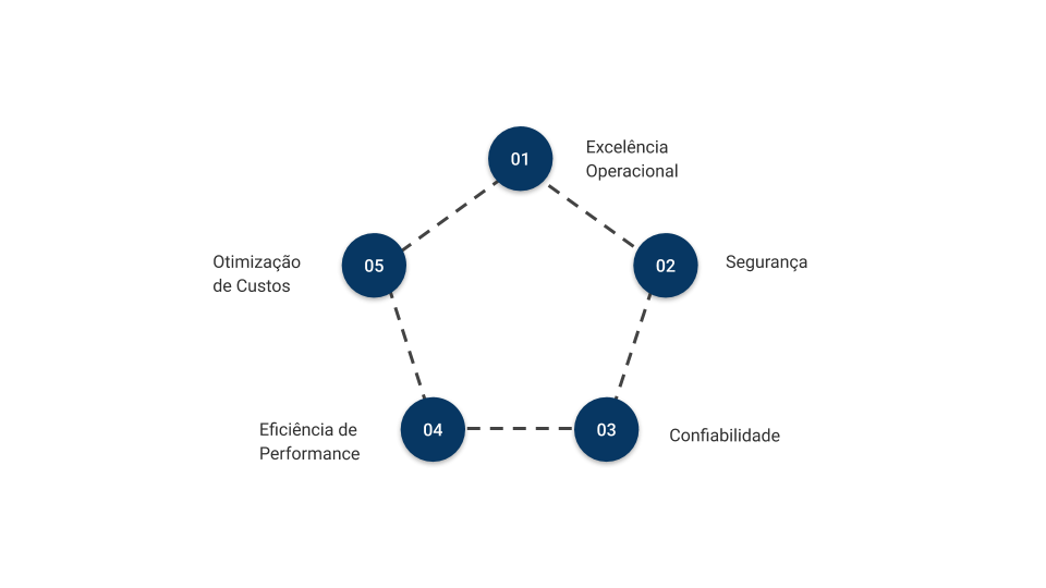 Um diagrama de um pentágono com círculos conectados uns aos outros em um fundo branco.