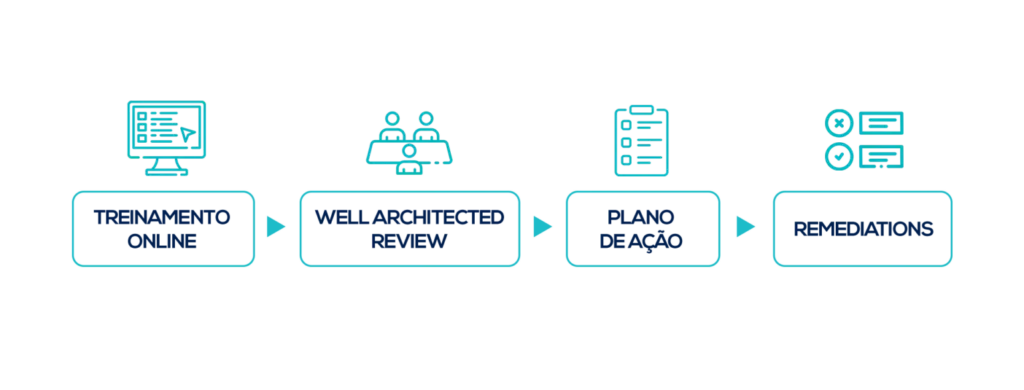 A process diagram showing online training, a well-architected review, action plan, and remediations.