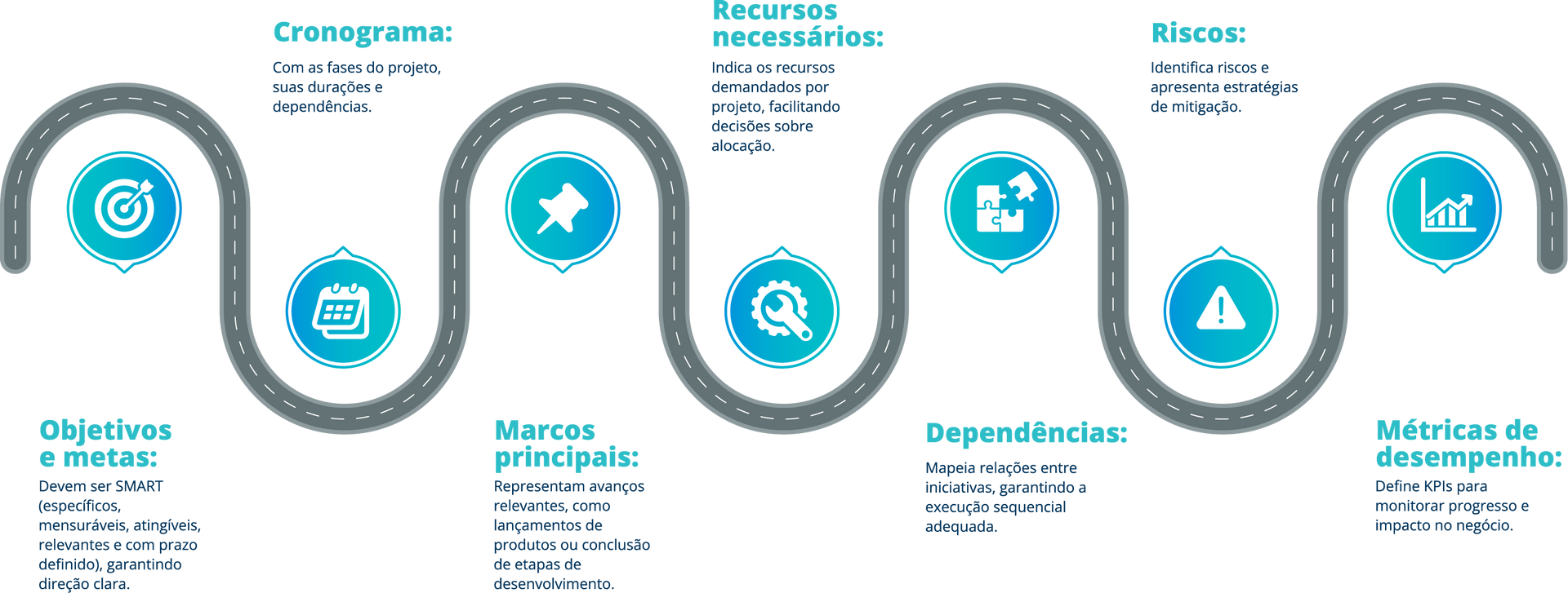 A road map diagram with blue gears. Shows objectives, main principles, resources, dependencies, risks, and performance metrics.