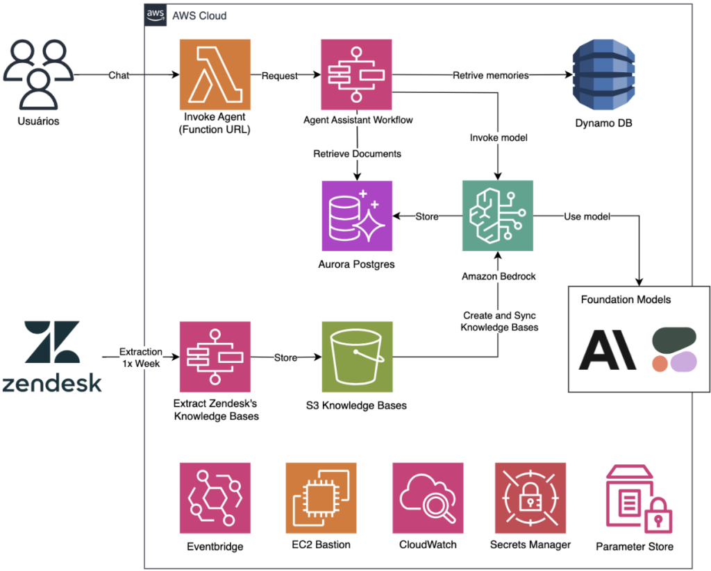 A diagram of a system with a lot of icons on it.