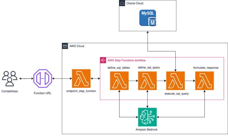 Diagram of a serverless architecture using AWS services: API Gateway, Lambda functions, Amazon RDS, and Oracle Cloud MySQL.