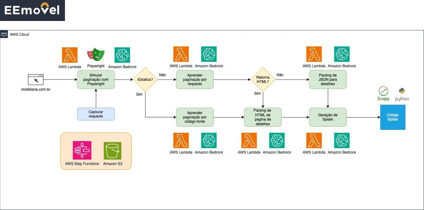 Flowchart with orange and green blocks illustrating a process, steps and decisions.