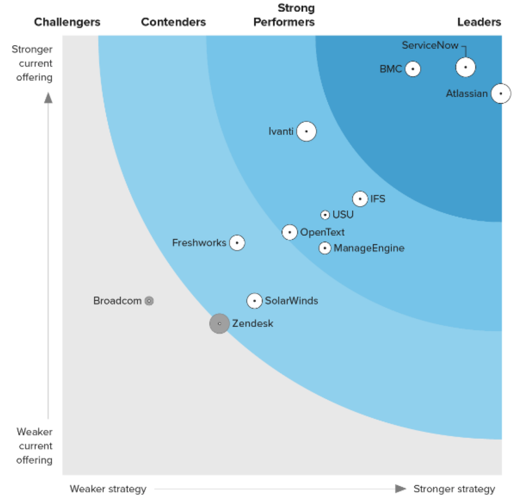 A quadrant chart categorizes software vendors based on strategy and current offerings, with Zendesk in the contender's quadrant.