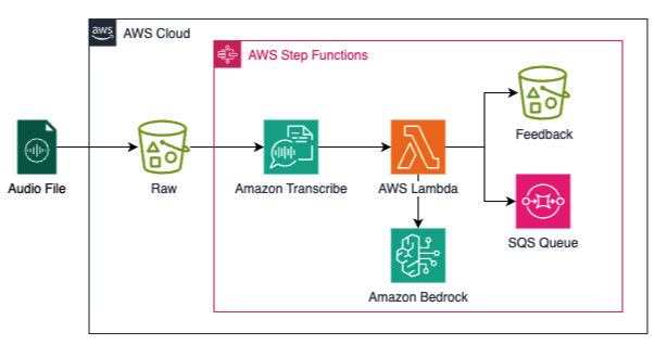 Diagram of an AWS cloud audio processing workflow using Step Functions, Transcribe, Lambda, Bedrock, and SQS.
