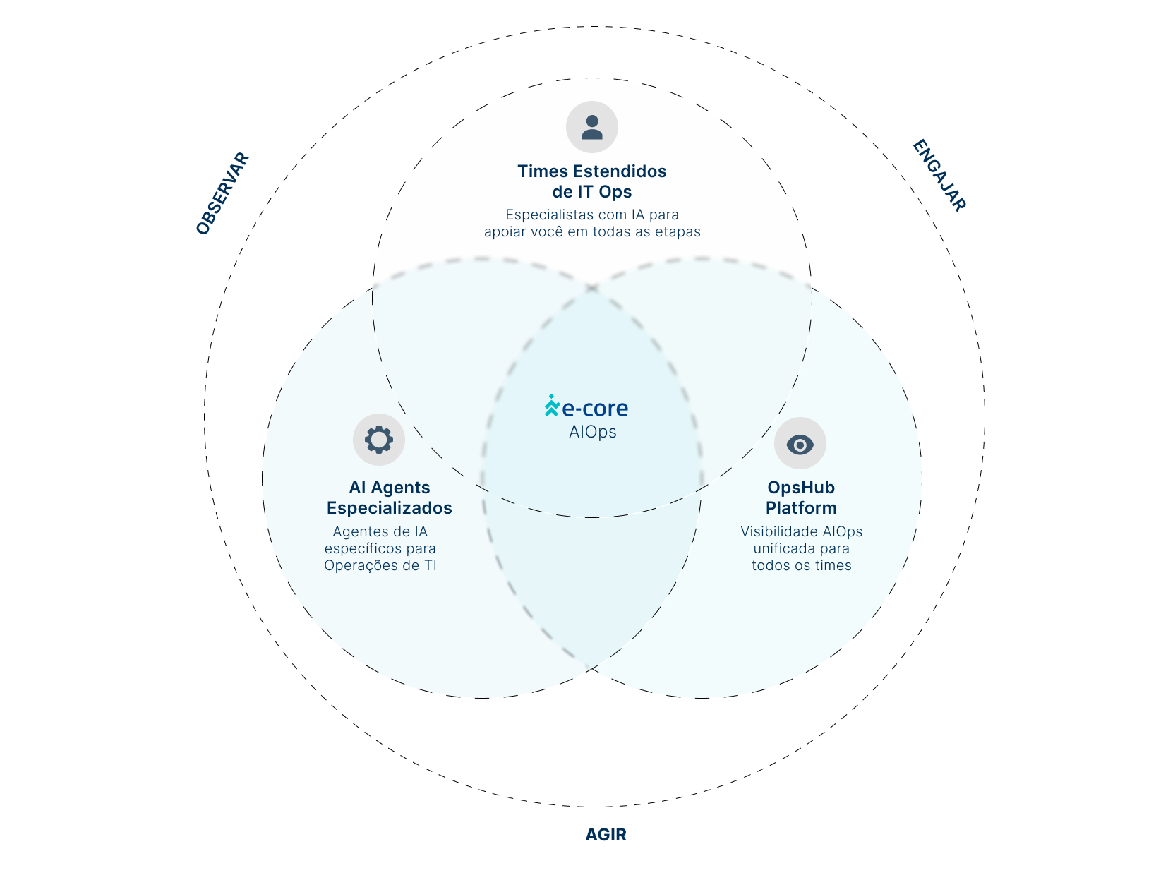 Venn diagram showing customer, supplier, and internal team roles with overlap in the center.