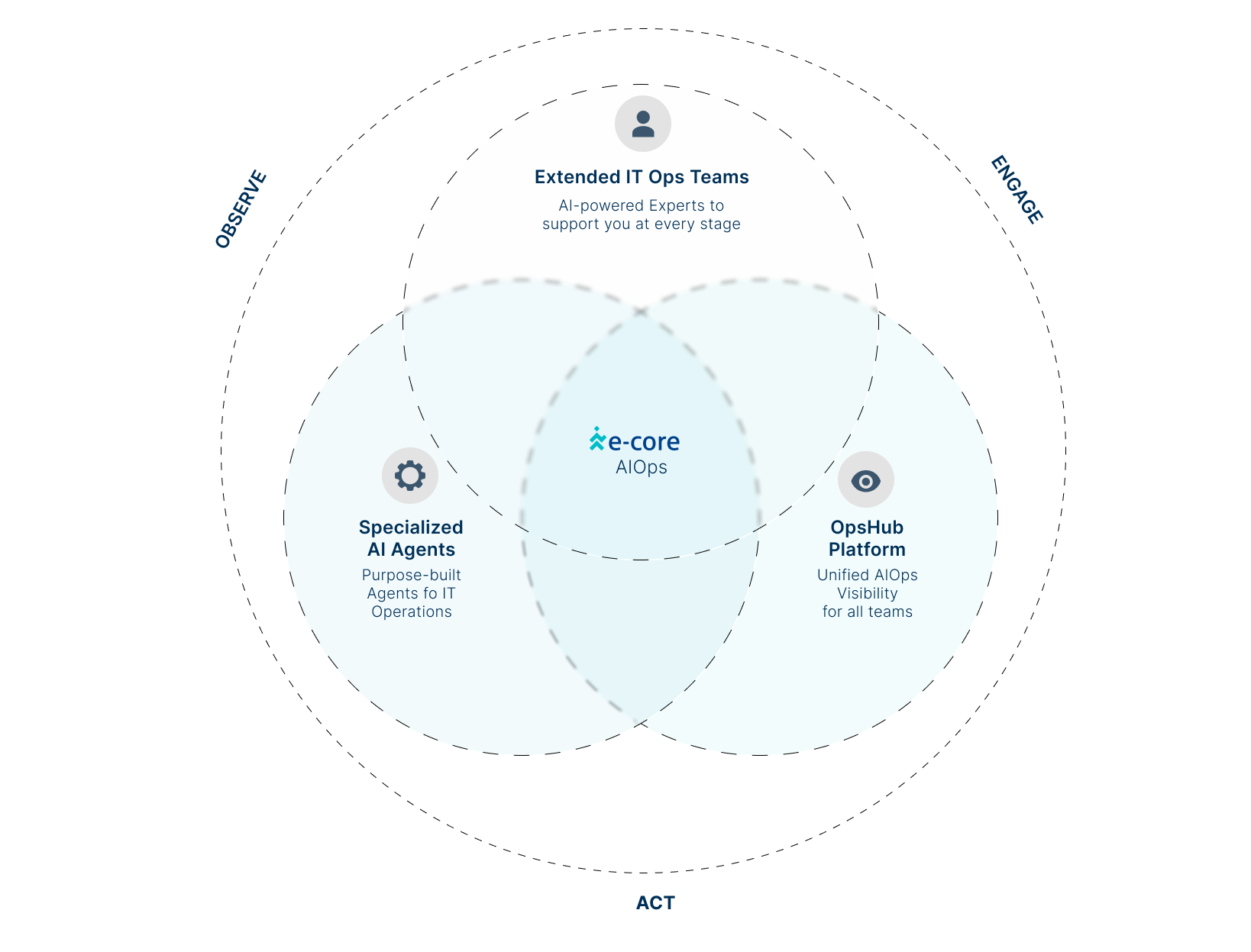 Venn diagram showing three overlapping departments with a shared center and labels around each circle