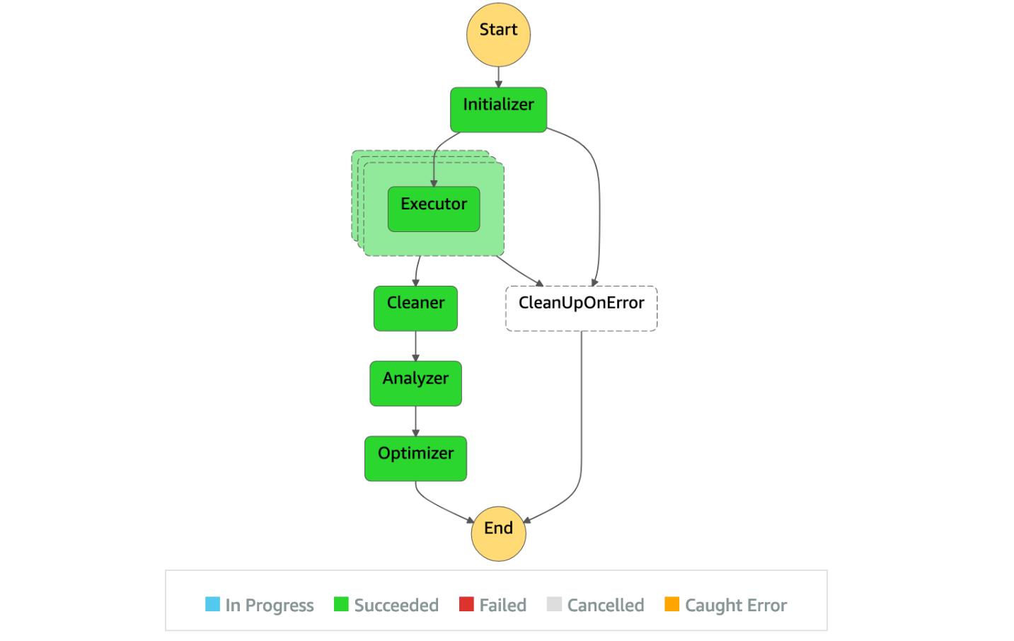 Flowchart illustrating a process with stages: Start, Write File, Calculator, Cleaner, Analyzer, Optimizer, and End, with a “Calculate Error” branch.