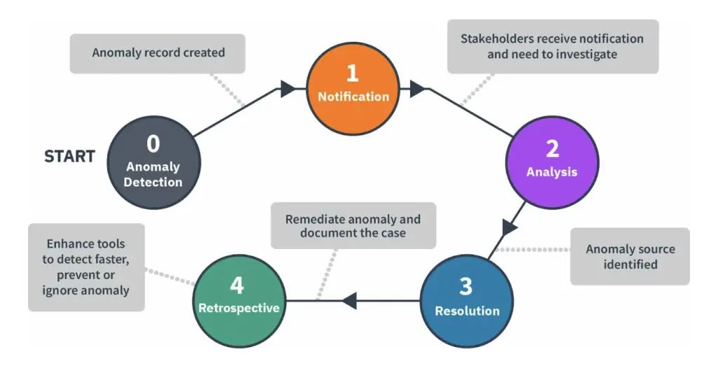 A diagram showing the steps of a project