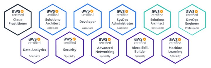 AWS e-Core Certifications