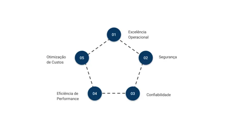 Um diagrama de um pentágono com círculos conectados uns aos outros em um fundo branco.