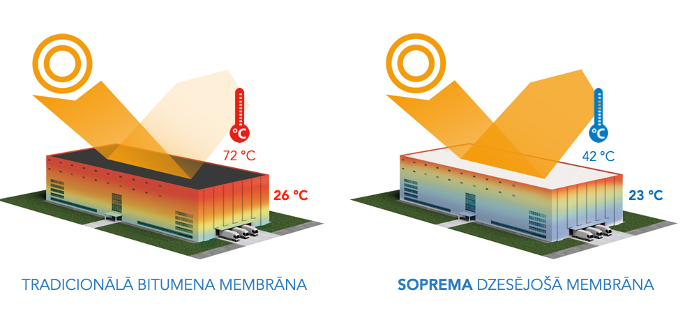 Kāpēc izvēlēties Cool roof membrānas