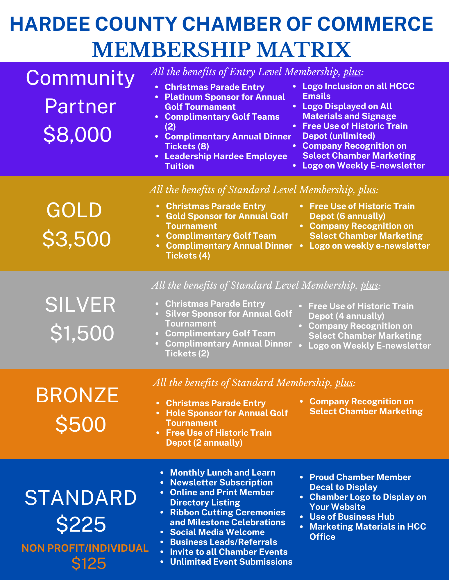 Hardee County Chamber of Commerce membership matrix, showing different membership levels (Community Partner, Gold, Silver, Bronze, Standard) with associated fees and benefits.
