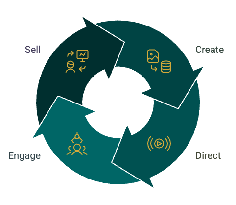 A circle with arrows pointing in different directions that says sell engage create and direct