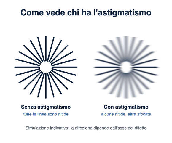 Simulazione di come vede chi ha l'astigmatismo: alcune linee del quadrante appaiono nitide, altre sfocate