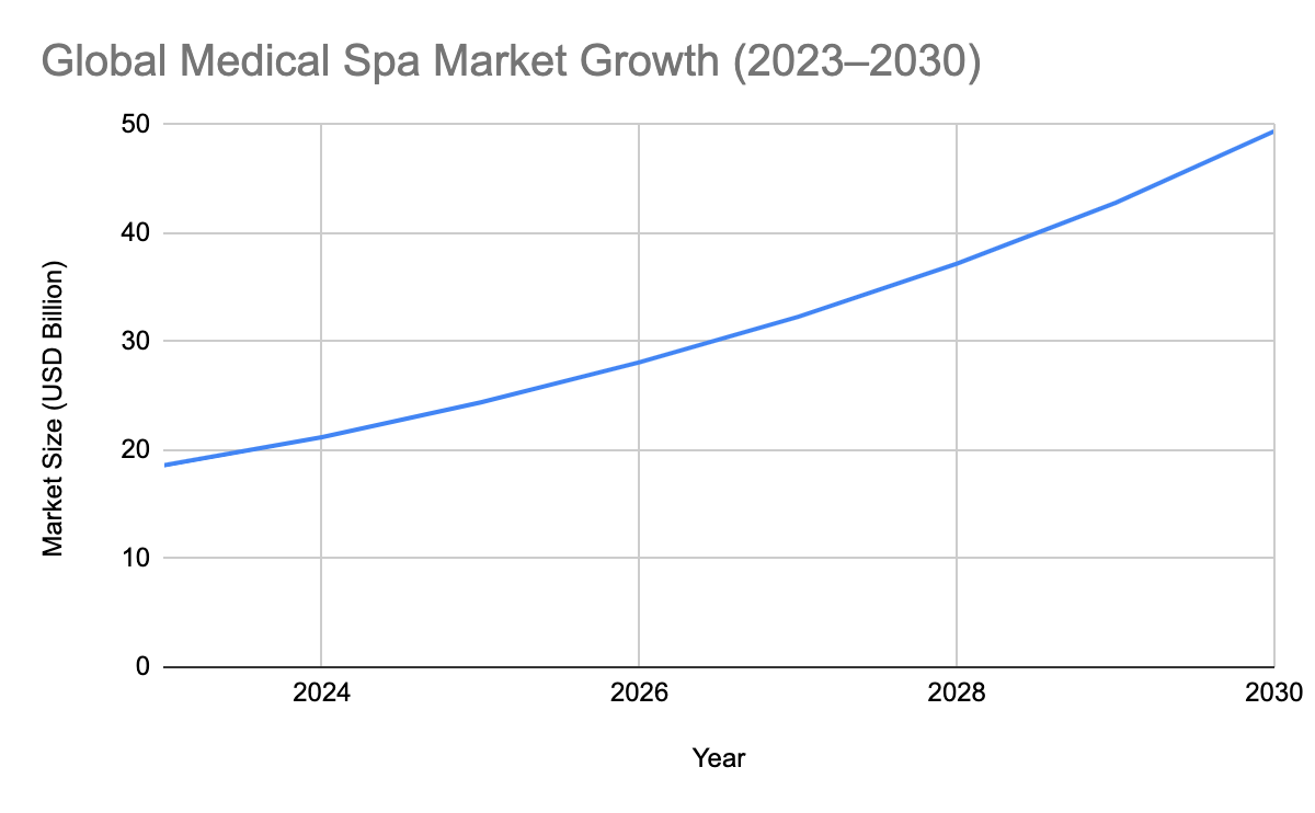 Global Medical Spa Market Growth (2023 - 2030)