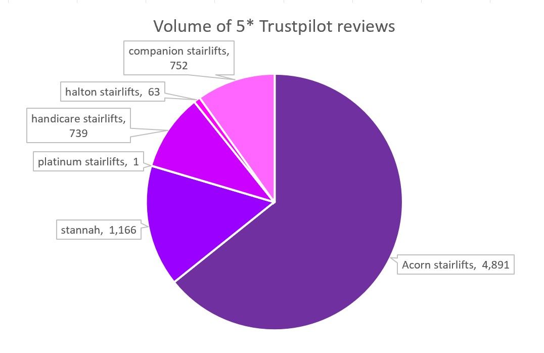 Companion 5-star reviews vs competitors