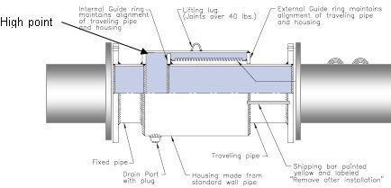 externally pressurized