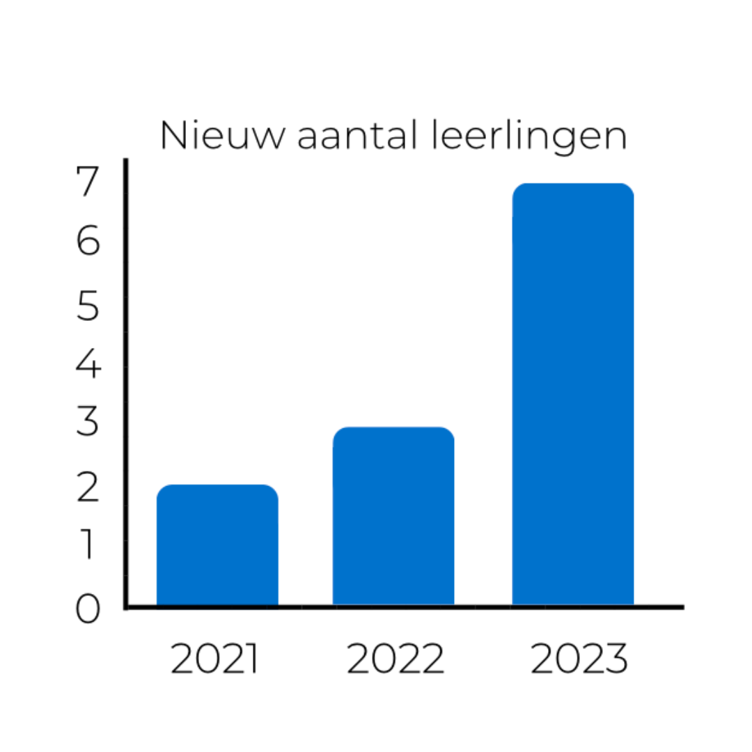 Een blauw staafdiagram dat het aantal leerlingen op een school weergeeft.
