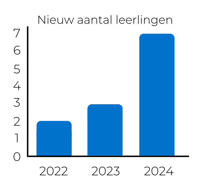 Een blauw staafdiagram dat het aantal leerlingen op een school weergeeft.