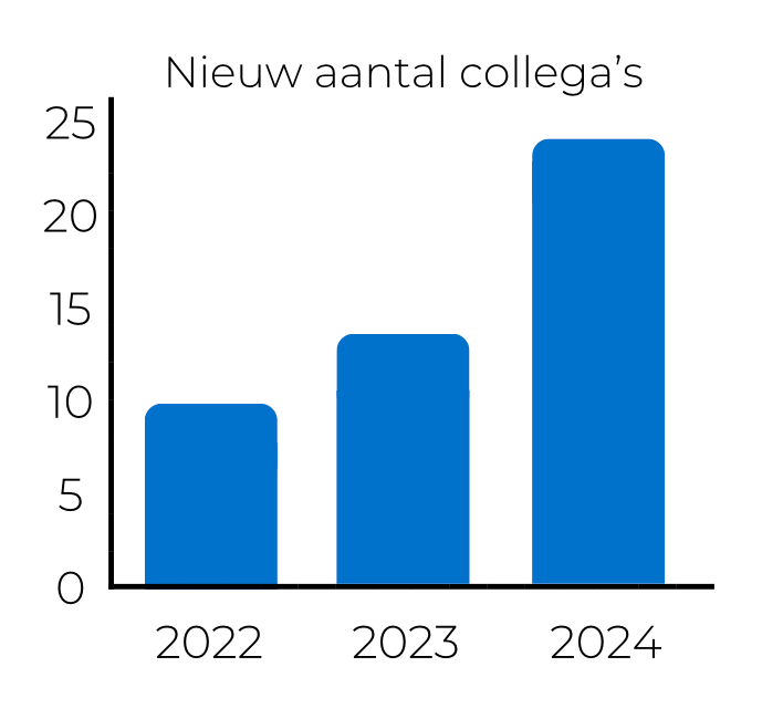 Een blauw staafdiagram met het aantal nieuwe aantal collega's in 2021, 2022 en 2023.