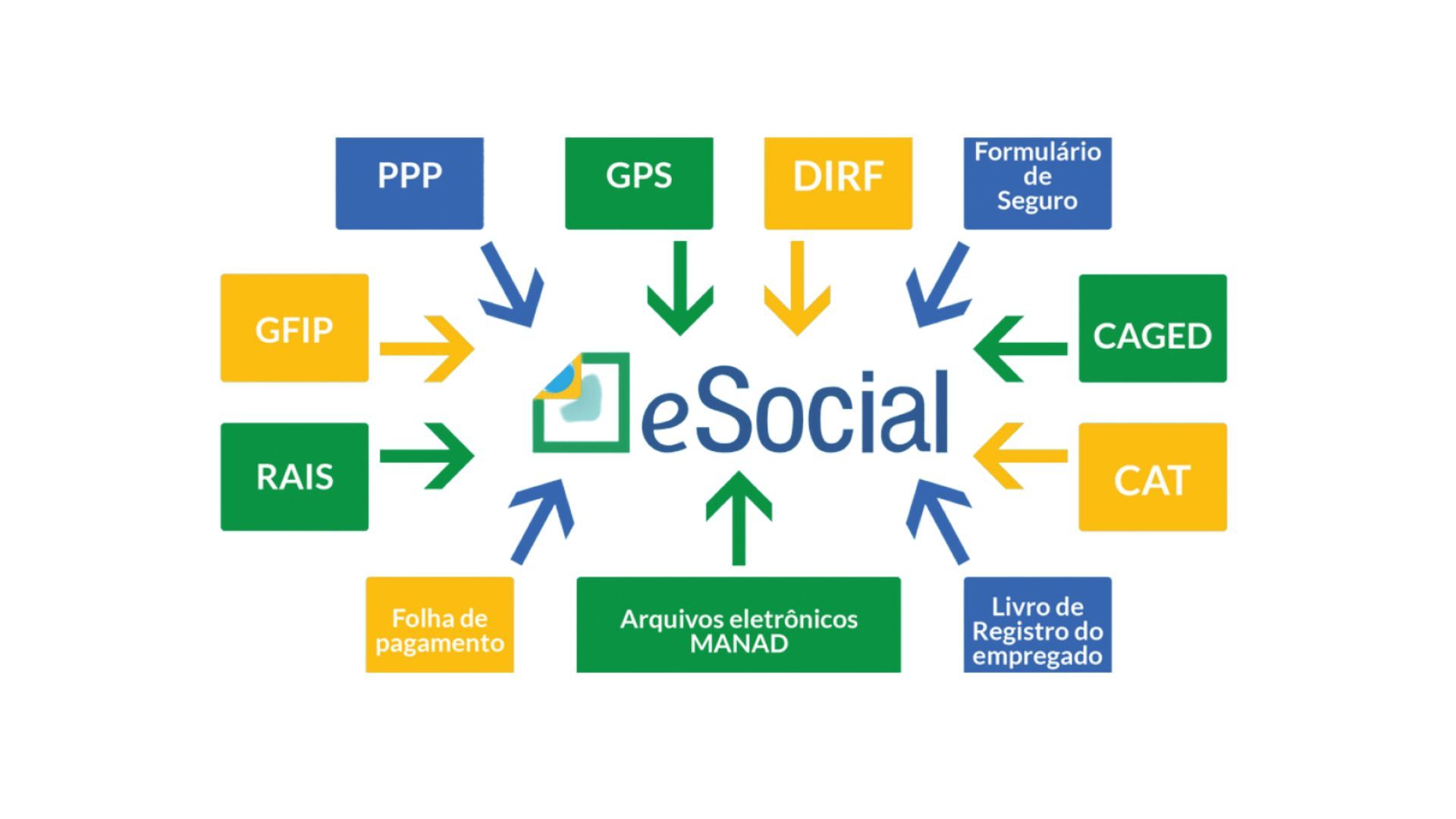 eSocial SST S2220 S2240 S2210 S2221