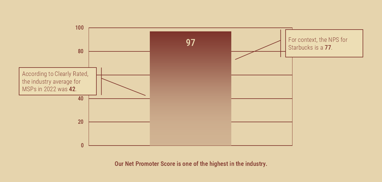 Tan gradient bar chart with labeled callouts and a top value of 57 on the main bar