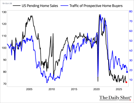 US pending home sales and traffic of prospective home buyers, 2001 to 2026, both near multi-year lows