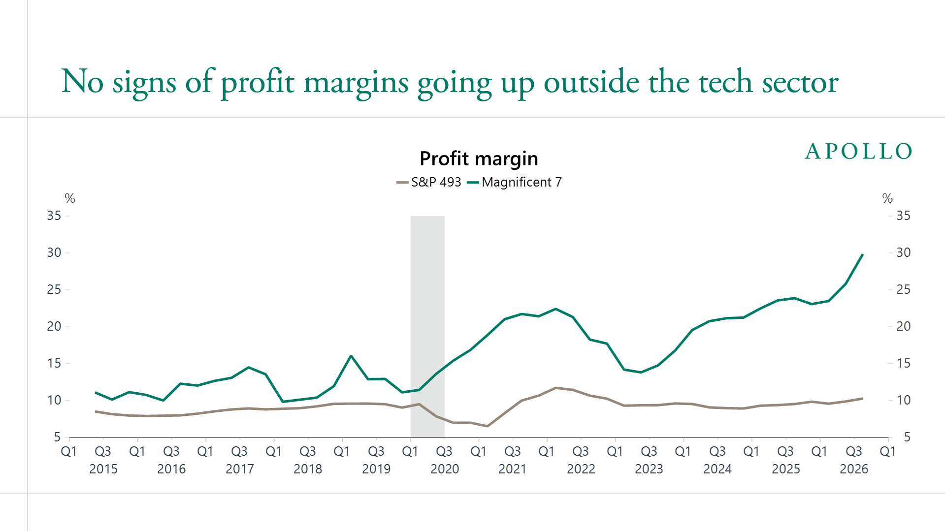 Profit margin, Magnificent 7 against the S&P 493, Q1 2015 to Q3 2026