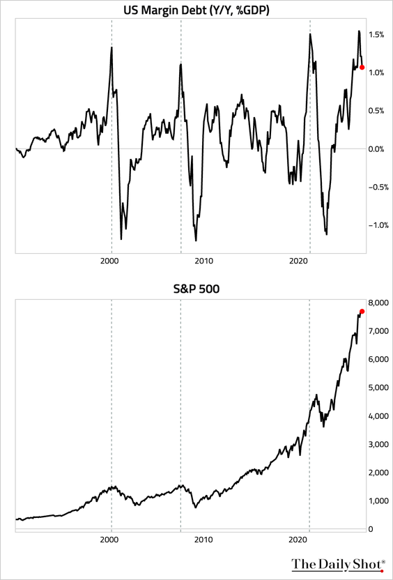 US margin debt year over year as a percentage of GDP, plotted above the S&P 500, 1990s to 2026