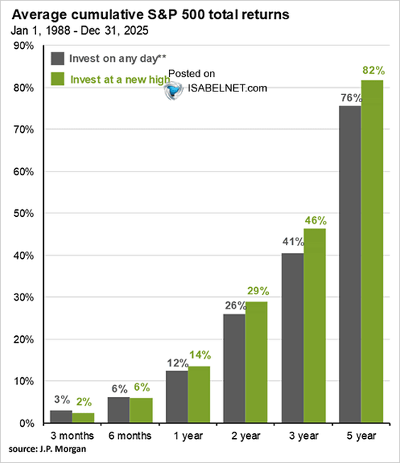 Average cumulative S&P 500 total returns, investing on any day versus investing at a new high, 1988 to 2025, across six horizons