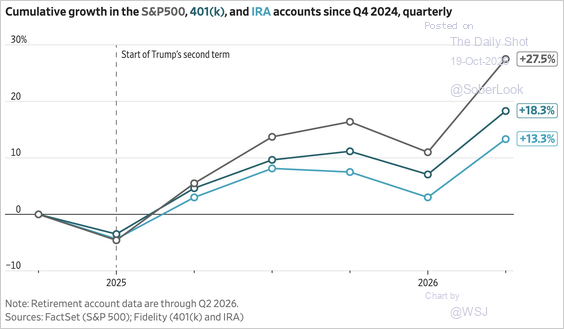 Cumulative growth in the S&P 500, 401(k) and IRA accounts since Q4 2024, quarterly