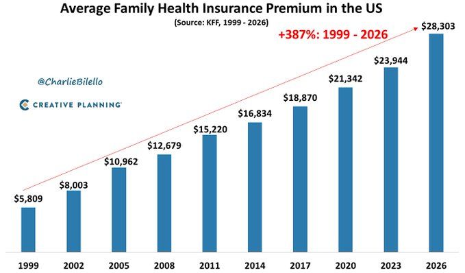 Average family health insurance premium in the US, 1999 to 2026, rising from $5,809 to $28,303